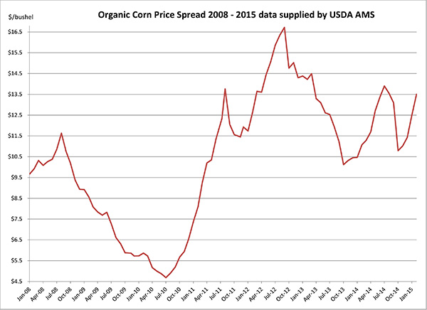 March 2015_organic_corn_price